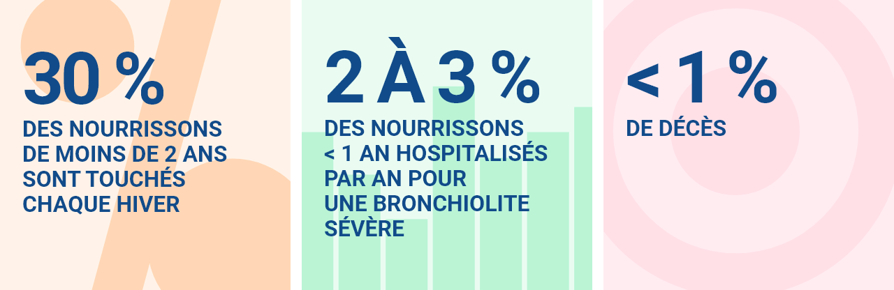 30 % des nourrissons de moins de 2 ans sont touchés chaque hiver / 2 à 3 % des nourrissons de moins de 1 an sont hospitalisés pour une bronchiolite sévère chaque année / Décès < 1%