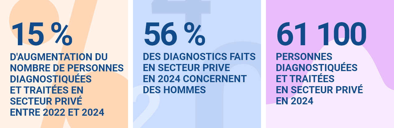 15 % d’augmentation du nombre de personnes diagnostiquées et traitées en secteur privé entre 2022 et 2024 56 % des diagnostics faits en secteur privé en 2024 concernent des hommes 61 100 personnes diagnostiquées et traitées en secteur privé en 2024