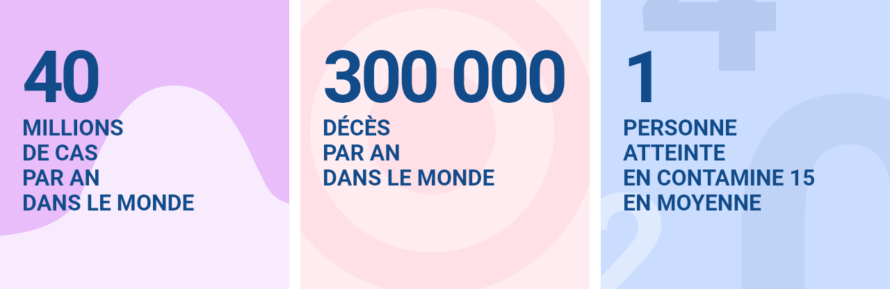 40 millions de cas par an dans le monde 300 000 décès par an dans le monde 1 personne atteinte en contamine 15 en moyenne