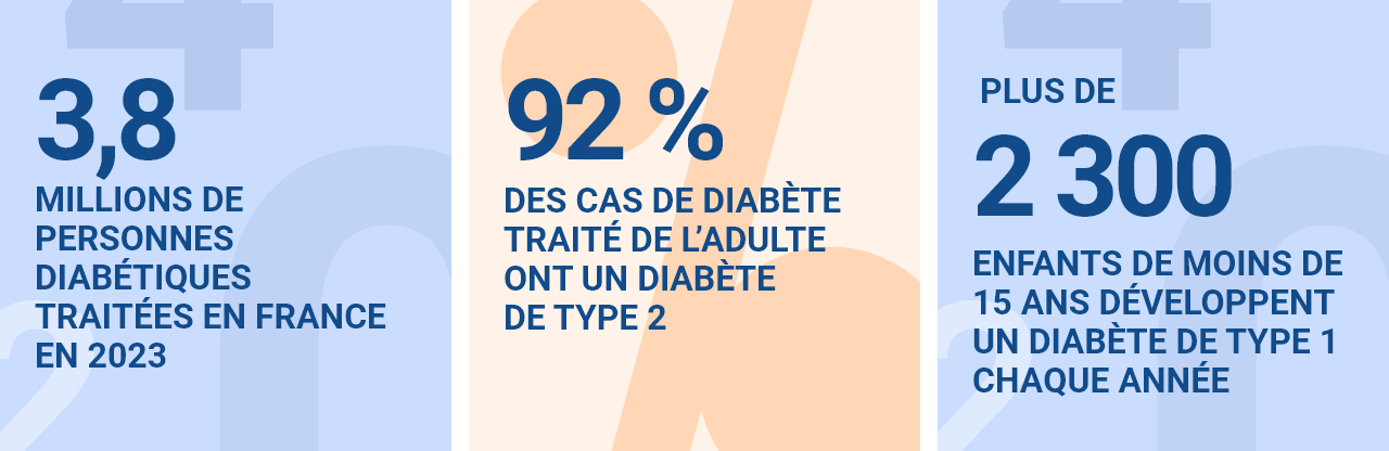 3,8 millions de personnes diabétiques traitées en france en 2023 92 % des cas de diabète traité de l’adulte ont un diabète de type 2 plus de 2 300 enfants de moins de 15 ans développent un diabète de type 1 chaque année