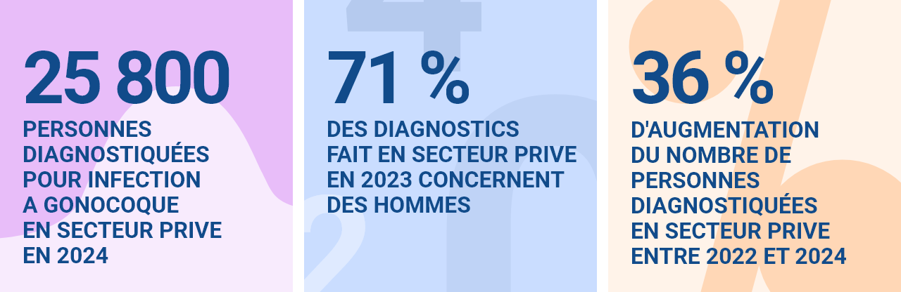 25 800 personnes diagnostiquees pour une infection a gonocoque en secteur prive en 2024 / 71 % des diagnostics faits en secteur prive en 2024 concernent des hommes / 36 % d’augmentation du nombre de personnes diagnostiquées pour une infection a gonocoque 