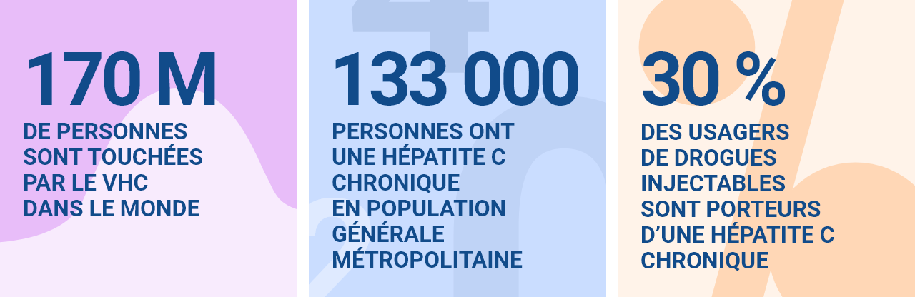 170 milions de personnes sont touchées par le vhc dans le monde 133 000 personnes ont une hépatite c chronique en population générale métropolitaine 30 % des usagers de drogues injectables sont porteurs d’une hépatite c chronique