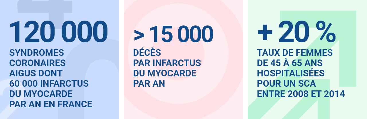 120 000 syndromes coronaires aigus dont 60 000 infarctus du myocarde par an en france Plus de 15 000 décès par infarctus du myocarde par an   20 % taux de femmes de 45 à 65 ans hospitalisées pour un SCA entre 2008 et 2014