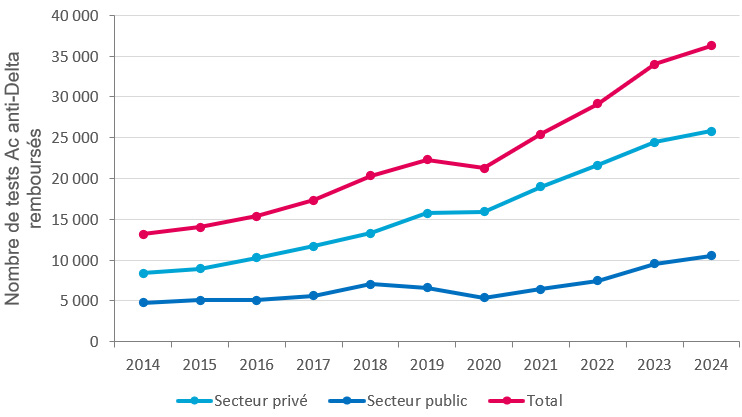 Évolution annuelle du nombre de tests Ac anti-VHD réalisés dans les secteurs privé et public, et remboursés par l’Assurance Maladie, 2014-2024, France (données tous régimes)