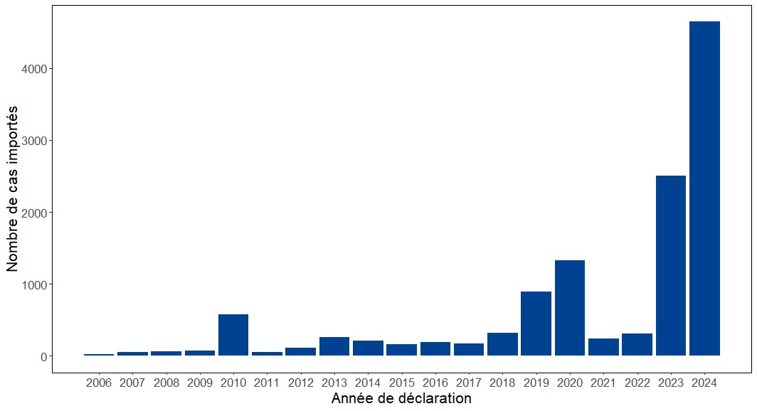 Nombre de cas importés de dengue par année de déclaration, France hexagonale, 2006-2024
