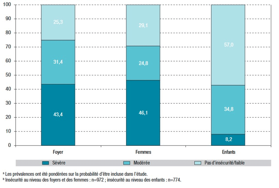 Prévalences (en %) de l'insécurité alimentaire au niveau des foyers, des femmes ayant recours à l'aide alimentaire et de leurs enfants. Etude Abena 2011-2012, France.