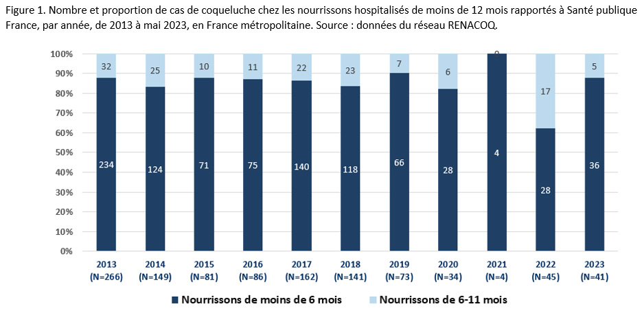 Figure 1. Nombre et proportion de cas de coqueluche chez les nourrissons hospitalisés de moins de 12 mois rapportés à Santé publique France, par année, de 2013 à mai 2023, en France métropolitaine. Source : données du réseau RENACOQ.