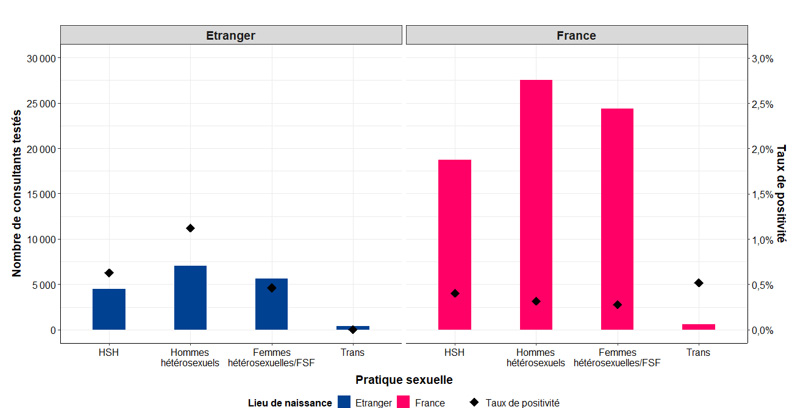 Nombre de consultants testés pour les Ac anti-VHC et taux de positivité selon le lieu de naissance et les pratiques sexuelles déclarées au cours des 12 derniers mois, SurCeGIDD 2024, France.