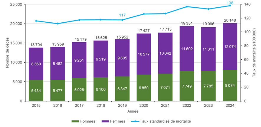 Nombre de décès en lien avec une chute chez les personnes ≥65 ans selon le sexe et taux standardisé de mortalité en lien avec une chute (pour 100 000 habitants) chez les personnes ≥65 ans, tous sexes confondus, France entière 2015-2024