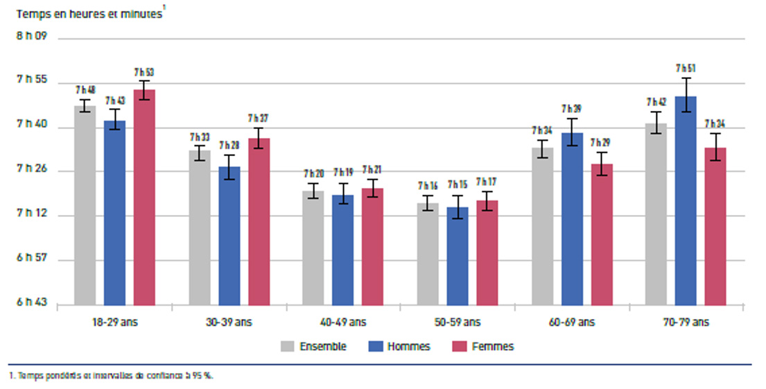Temps de sommeil moyen sur 24 heures parmi les adultes de 18-19 ans selon le sexe et l'âge