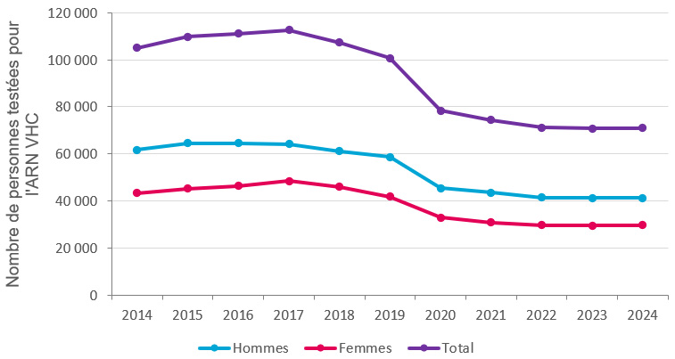 Evolution annuelle du nombre de personnes testées pour l’ARN VHC, par sexe, 2014-2024, France (données tous régimes)