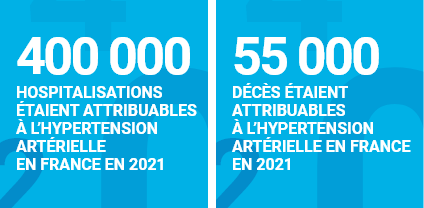 En 2021, près de 400 000 hospitalisations et 55 000 décès étaient attribuables à l’hypertension artérielle en France.