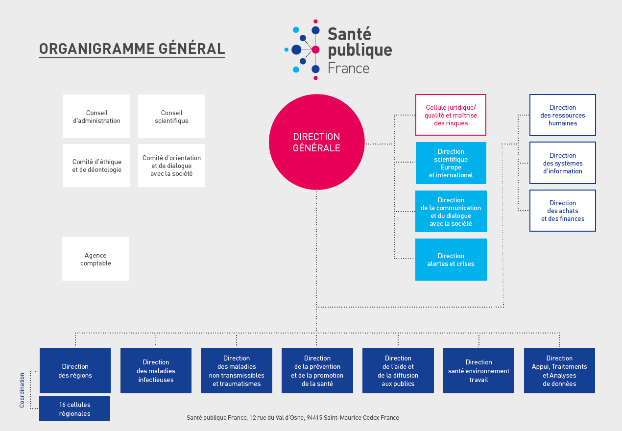 Organigramme de Santé publique France