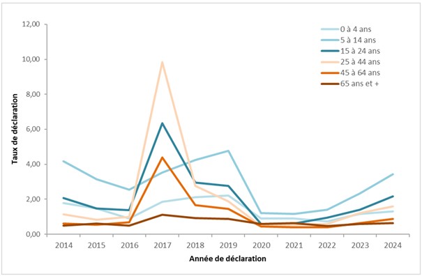 4. Nombre de cas notifiés d'hépatite aiguë A par mois de diagnostic et pourcentage de cas ayant voyagé à l’étranger (2019-2025) France métropolitaine.