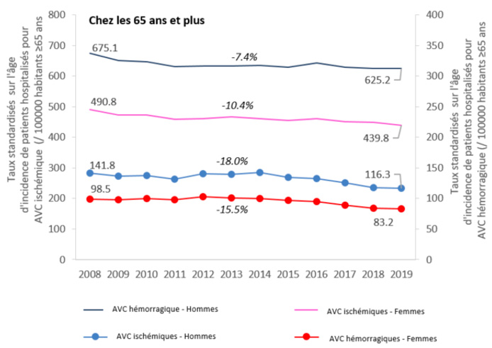 Evolution des taux d'incidence annuelle de patients hospitalisés pour d'AVC de 65 ans ou plus selon le sexe, le type d'AVC et l'âge de 2008 à 2019