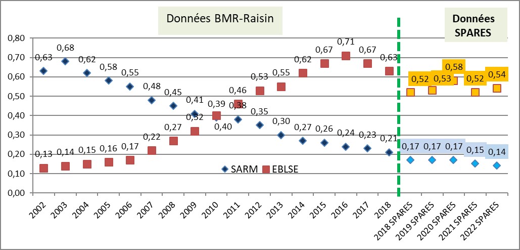 Evolution entre 2002 et 2022 de l’incidence (nombre de souches pour 1000 JH) des SARM et des EBLSE (nombre d’établissements participants variable chaque année, changement de méthode de surveillance en 2018)