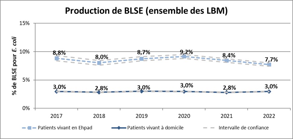 Evolution entre 2017 et 2022 de souches E. coli productrices de BLSE isolées d'un prélèvement urinaire chez les patients vivant à domicile et en Ehpad, France, Mission Primo