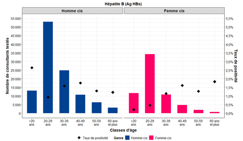 Nombre de consultants testés pour l’Ag HBs et taux de positivité selon  le sexe et la classe d’âge, SurCeGIDD 2024, France.