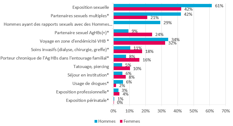 Répartition des expositions à risque rapportées au cours de la période de 6 semaines à 6 mois précédant le diagnostic d’hépatite B aiguë selon le sexe, 2003-2024, France