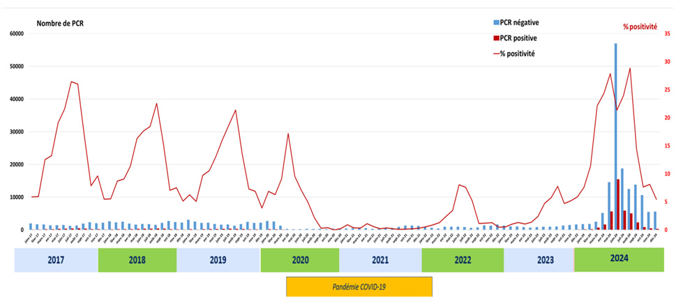 Figure 2 - Nombre de PCR négatives et positives pour coqueluche et taux de positivité par mois, de janvier 2017 à décembre 2024