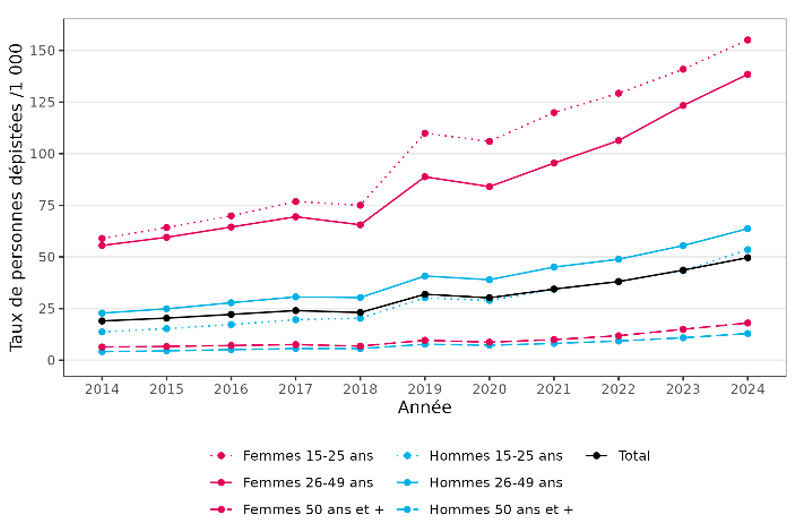 Figure 1. Taux de dépistage* des infections à Chlamydia trachomatis par sexe et classe d’âge, France, 2014-2024