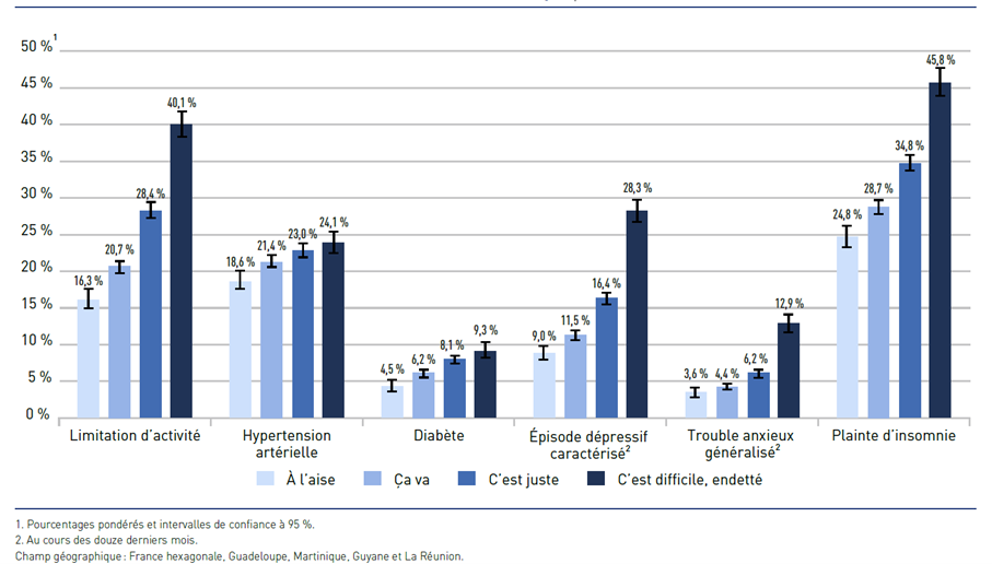 Figure 2. Prévalences de différents indicateurs de santé physique et mentale déclarés parmi les adultes de 18 à 79 ans, selon la situation financière perçue