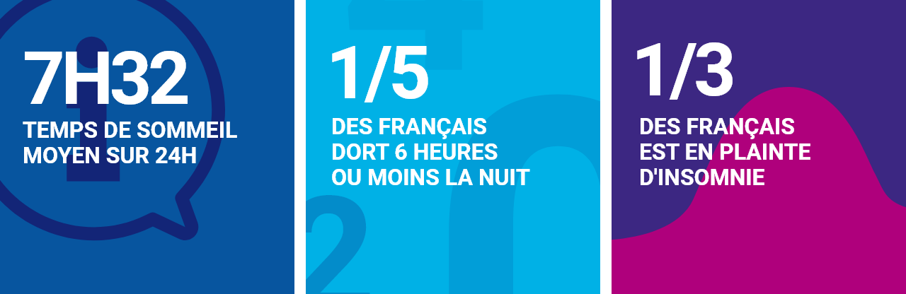 7h32 = temps de sommeil moyen sur 24h ; 1 français sur 5 dort 6 heures ou moins la nuit ; 1 Français sur 3 est en plainte d’insomnie