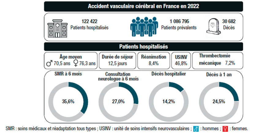Etat de lieux des accidents vasculaires cérébraux en France en 2022