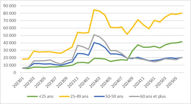 Nombre de sérologies VIH réalisées sans prescription selon l’âge des bénéficiaires et le mois du test, France, 01/2023-17/2025