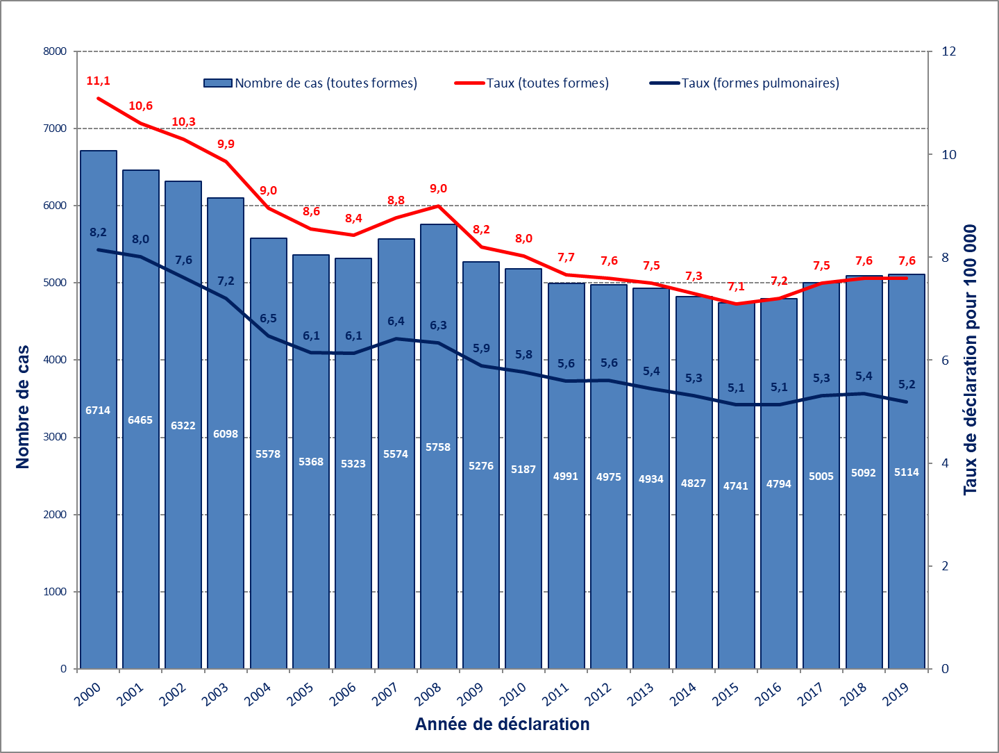 Tuberculose - Nombre de cas déclarés entre 2000 et 2019
