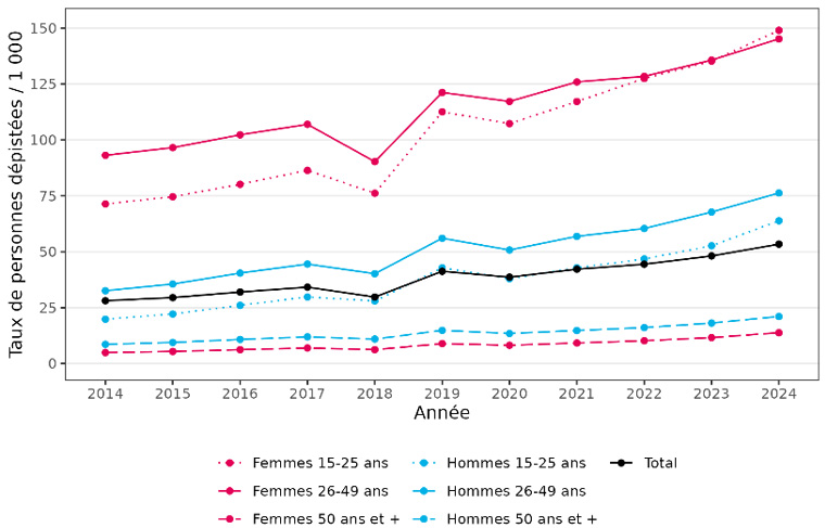 Figure 1 - Taux de dépistage* de la syphilis par sexe et classe d’âge, France, 2014-2024