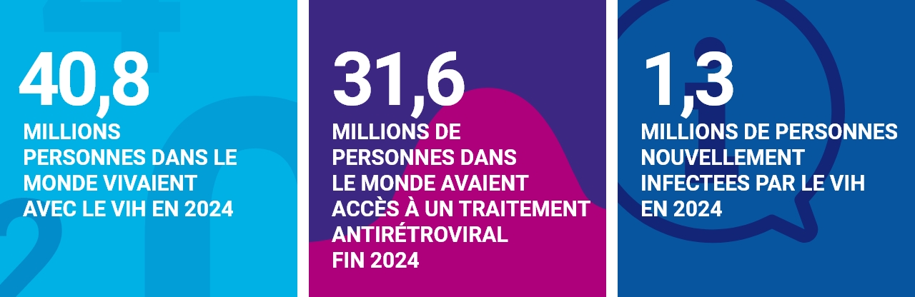40,8 millions de personnes vivaient avec le VIH en 2024 / 31,6 millions de personnes avaient accès à un traitement anti rétroviral en fin 2024 / 1,3 millions de personnes nouvellement infectées par le vih en 2024