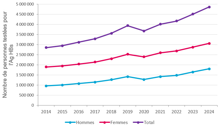 Evolution annuelle du nombre de personnes testées pour l’Ag HBs, par sexe, 2014-2024, France (données tous régimes)