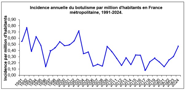 Incidence annuelle du botulisme par million d’habitants en France métropolitaine pour la période 1991-2024.