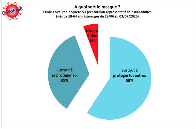 Enquête CoVaPred : à quoi sert le masque ?
