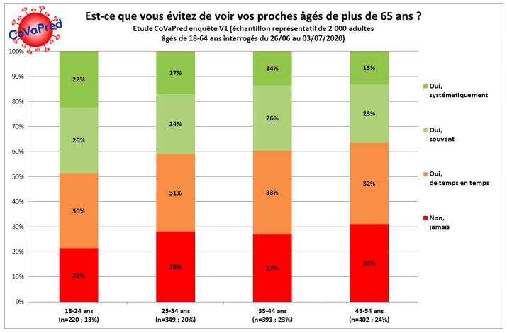 Fig2 - Enquête CoVaPred : est-ce que vous évitez de voir vos proches âgées de plus de 65 ans ?