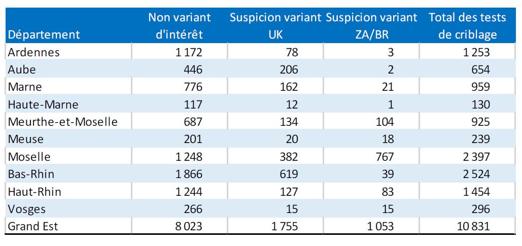Tableau : Nombres par département de tests de criblage réalisés et nombre de suspicions de variants UK et ZA/BR. Grand Est (source : SIDEP, données extraites en date du 12/02/21)