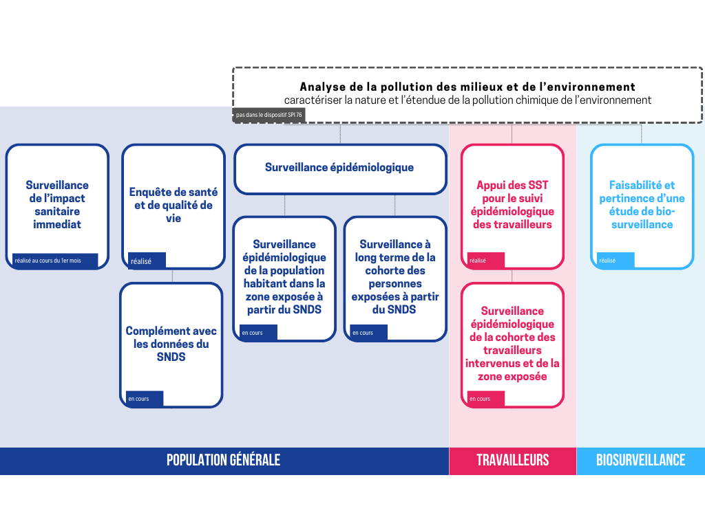 Schéma du dispositif d’études Santé post-incendie 76 / SPI 76