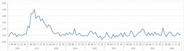 2. Sex-ratio hommes/femmes des cas déclarés d’hépatite aiguë A, France entière, 2016 -2024