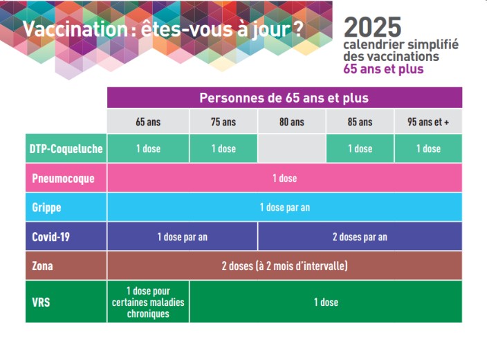 Calendrier simplifié des vaccinations 2025 pour les 65 ans et plus