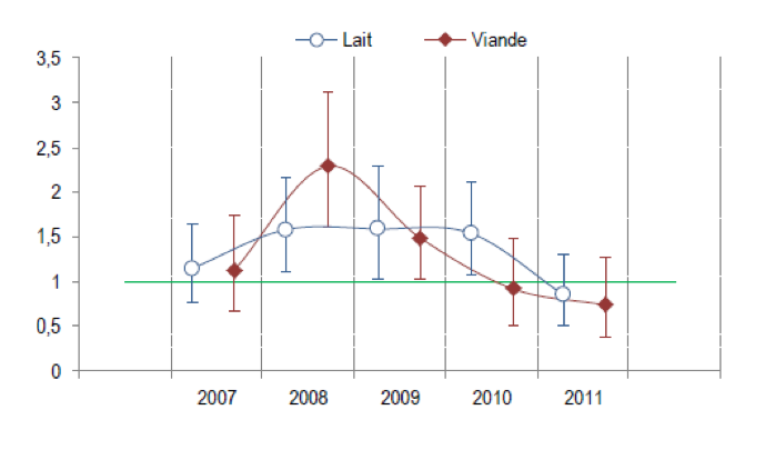 évolution des SMR par suicide chez les éleveurs bovins-lait et bovins-viande, 2007-2011