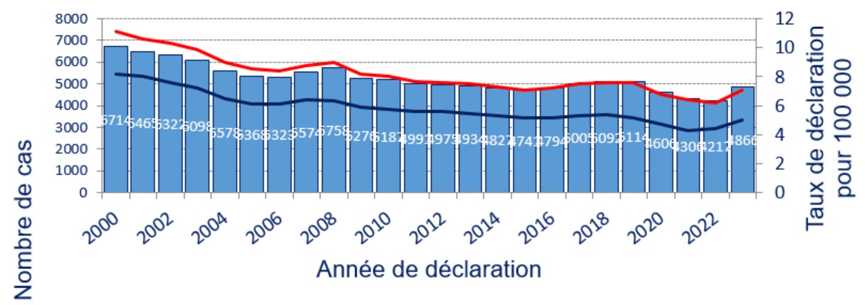 Evolution du nombre de cas de tuberculose en France, 2000-2023