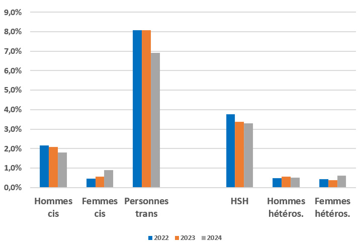 Figure 5. Taux de positivité (%) des dépistages de la syphilis en CeGIDD selon le genre des consultants et les pratiques sexuelles, France, 2022-2024