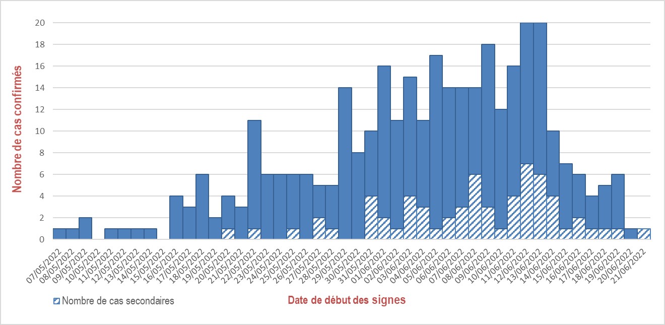 Figure 1. Cas confirmés de variole du singe
