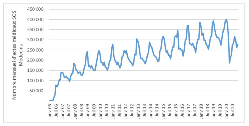 Figure - Nombre mensuel d’actés médicaux SOS Médecins toutes causes codées depuis 2006 – tous âges – France entière