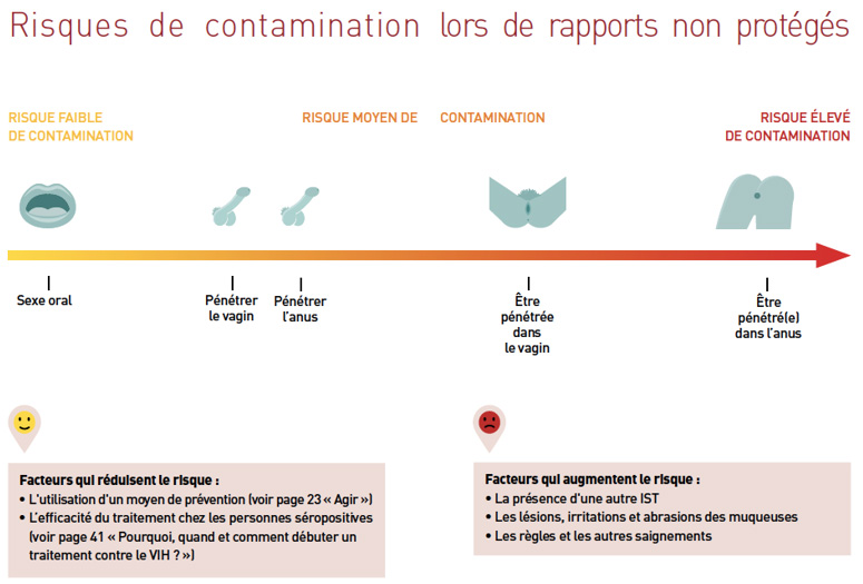 Risques de contamination lors de rapports sexuels non protégés : Facteurs qui réduisent le risque : L’utilisation d’un moyen de prévention et l’efficacité du traitement chez les personnes séropositives. Facteurs qui augmentent le risque : La présence d’un