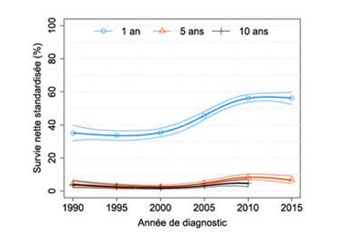 Tendances de la survie nette standardisée à 1,5 et 10 ans selon l'année de diagnostic et intervalle de confiance à 95% - Système nerveux central glioblastomes